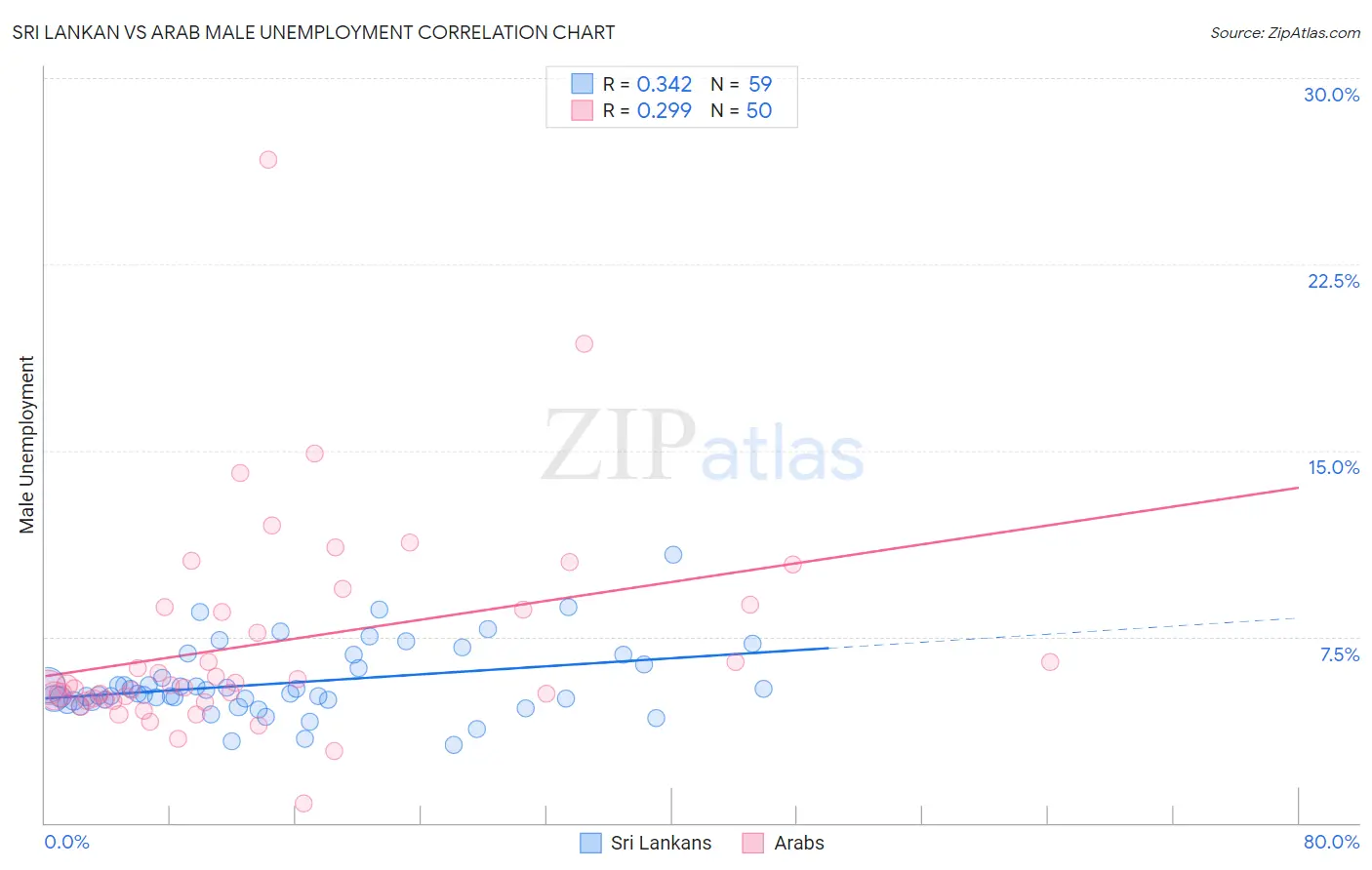 Sri Lankan vs Arab Male Unemployment