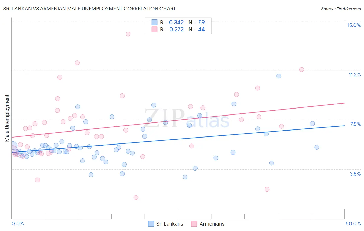 Sri Lankan vs Armenian Male Unemployment