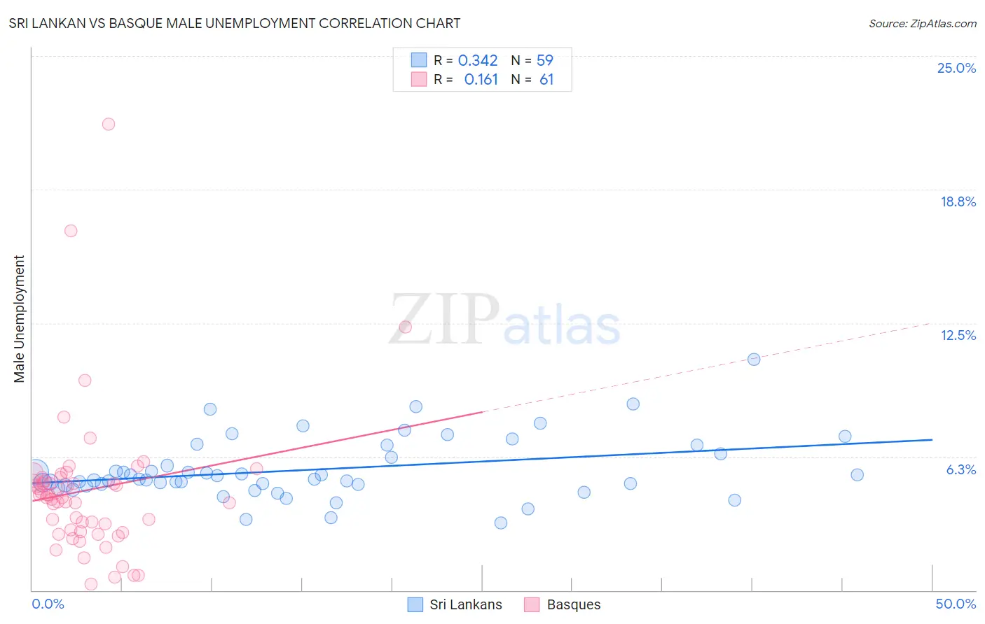 Sri Lankan vs Basque Male Unemployment