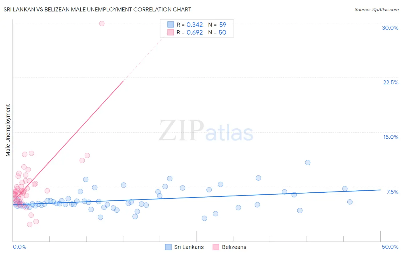 Sri Lankan vs Belizean Male Unemployment