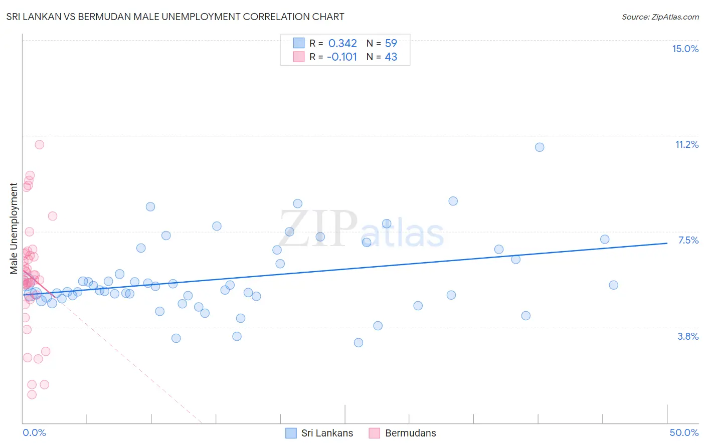 Sri Lankan vs Bermudan Male Unemployment