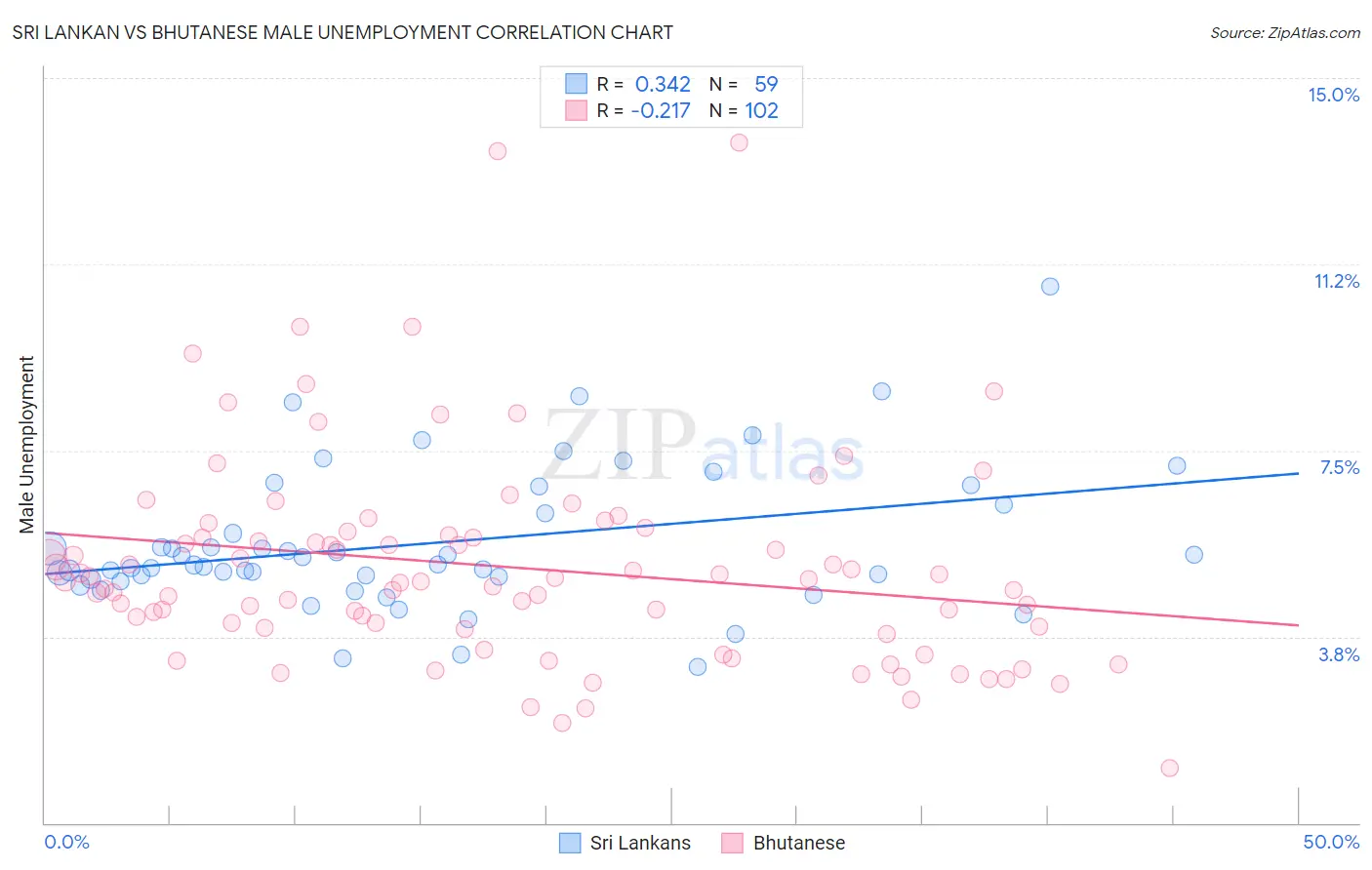 Sri Lankan vs Bhutanese Male Unemployment