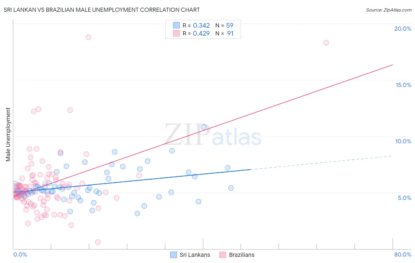 Sri Lankan vs Brazilian Male Unemployment