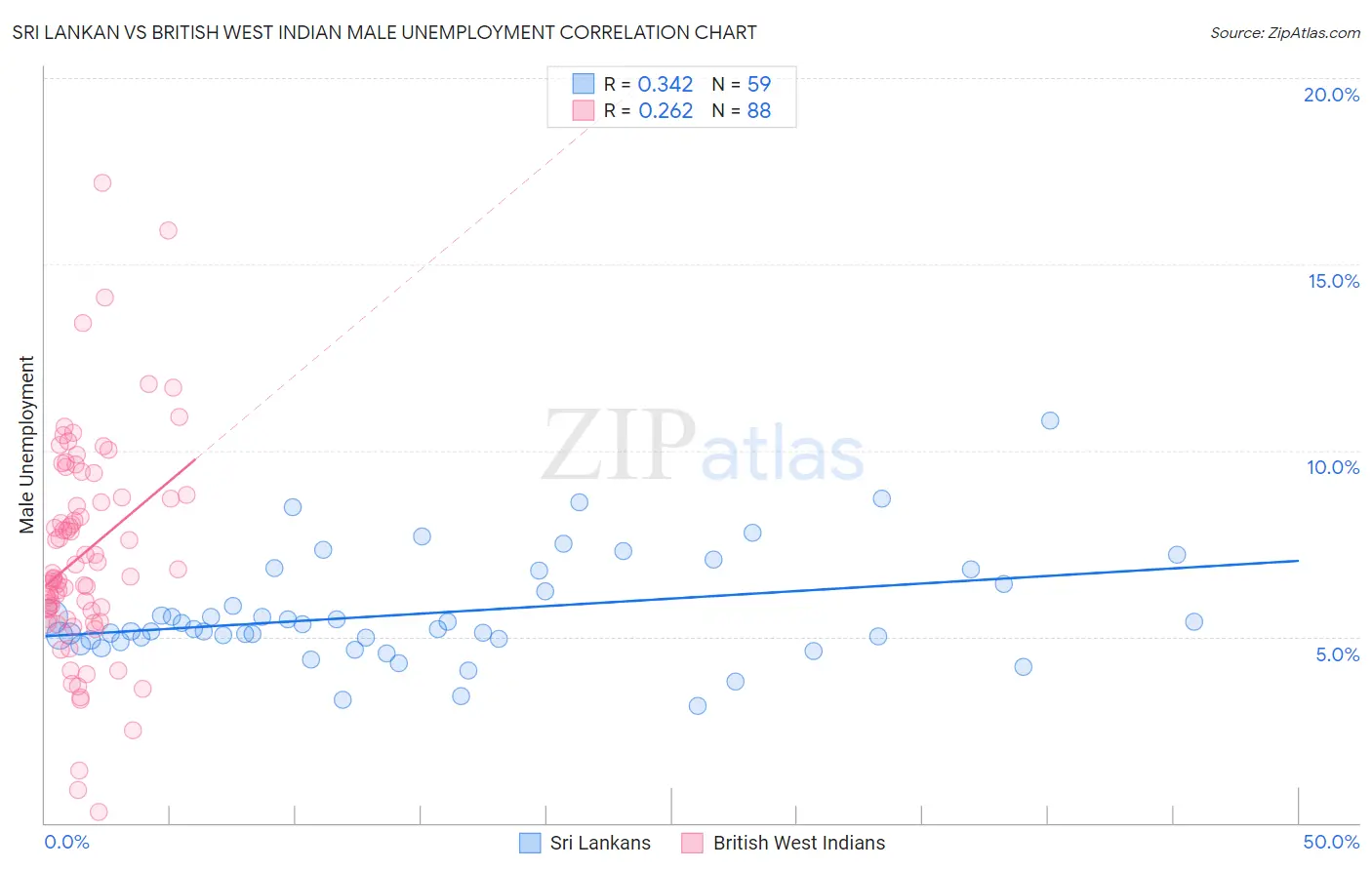 Sri Lankan vs British West Indian Male Unemployment