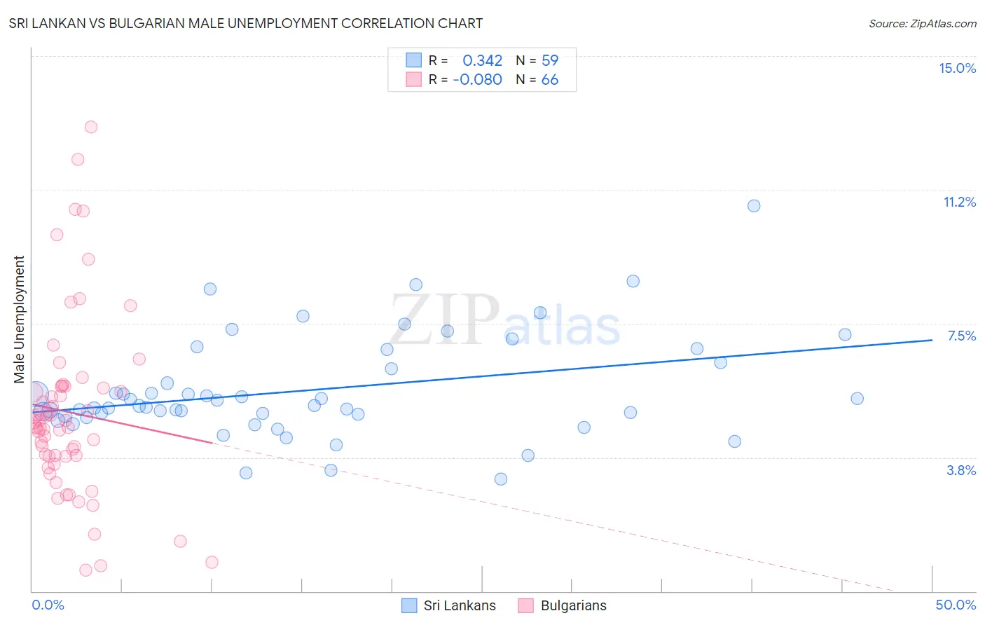 Sri Lankan vs Bulgarian Male Unemployment