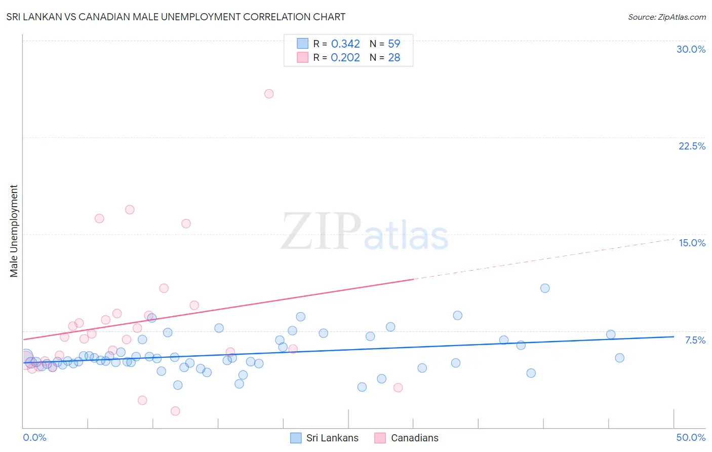 Sri Lankan vs Canadian Male Unemployment