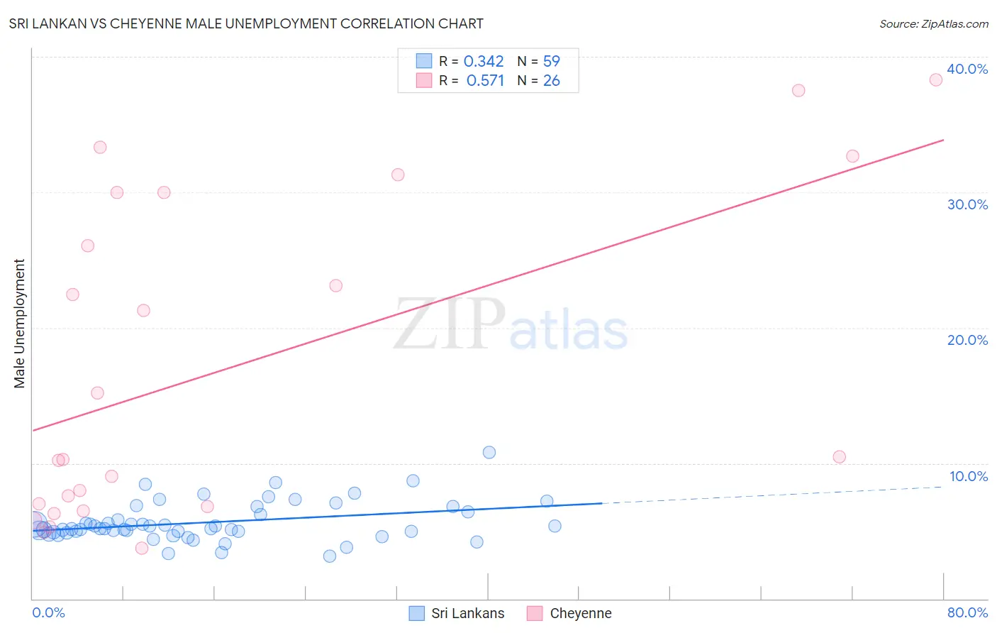 Sri Lankan vs Cheyenne Male Unemployment