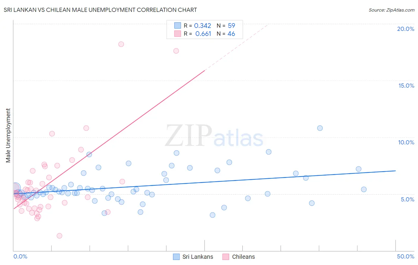 Sri Lankan vs Chilean Male Unemployment