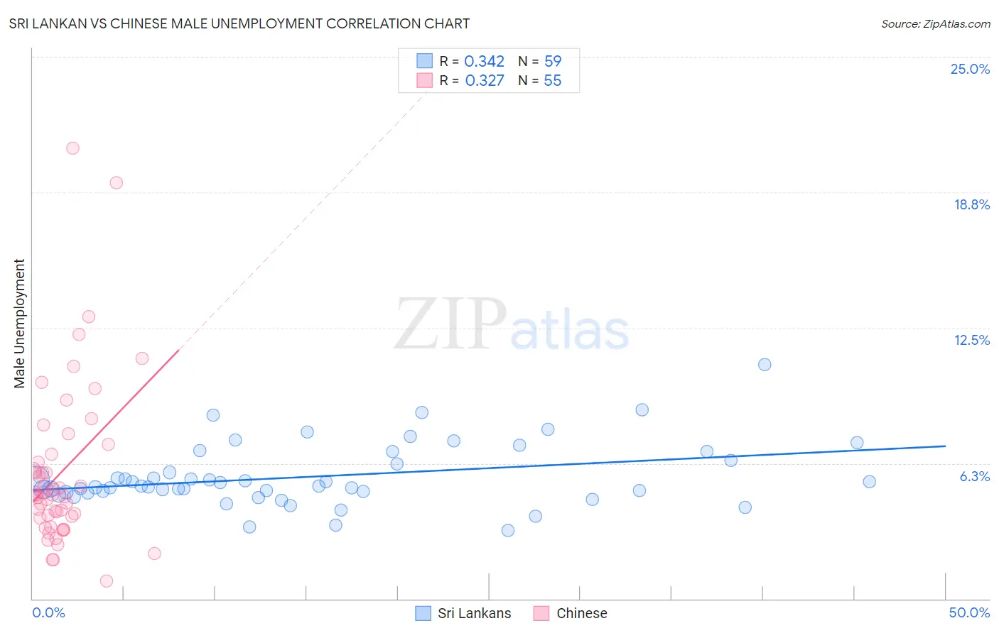 Sri Lankan vs Chinese Male Unemployment