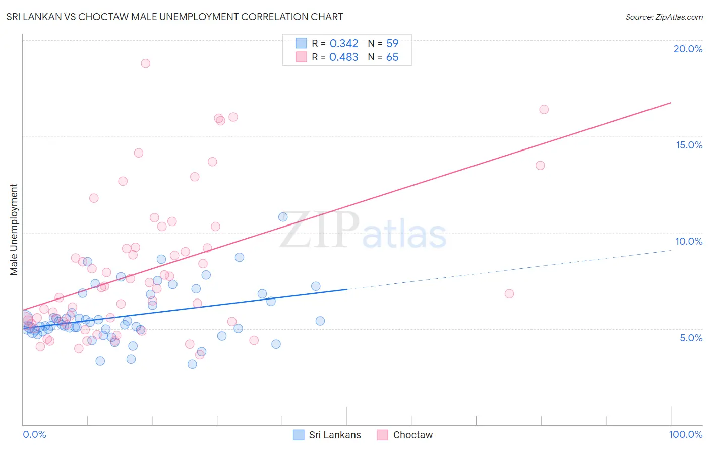 Sri Lankan vs Choctaw Male Unemployment