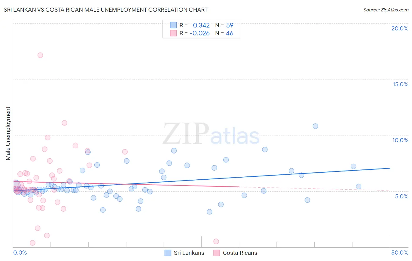 Sri Lankan vs Costa Rican Male Unemployment