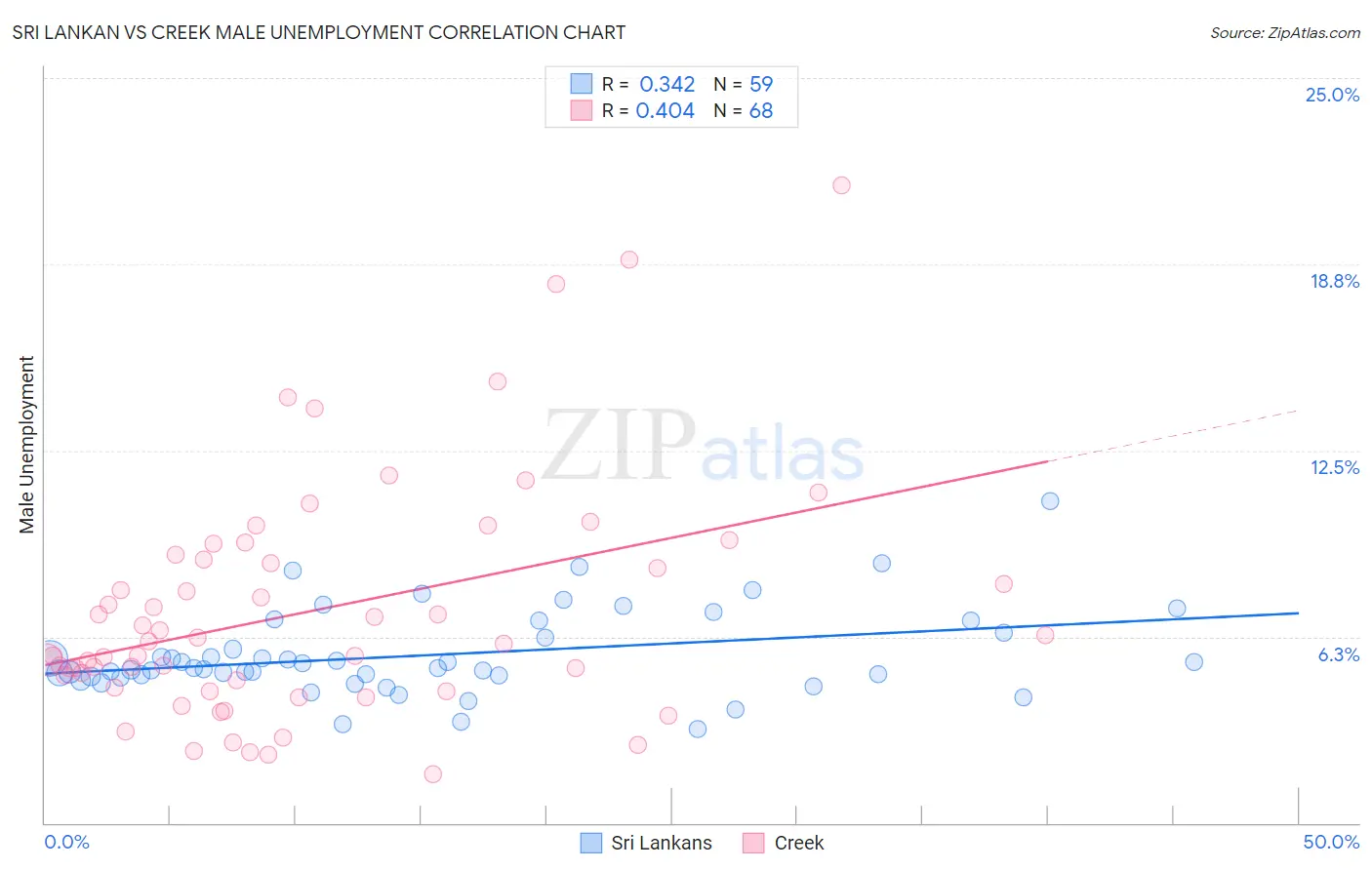 Sri Lankan vs Creek Male Unemployment