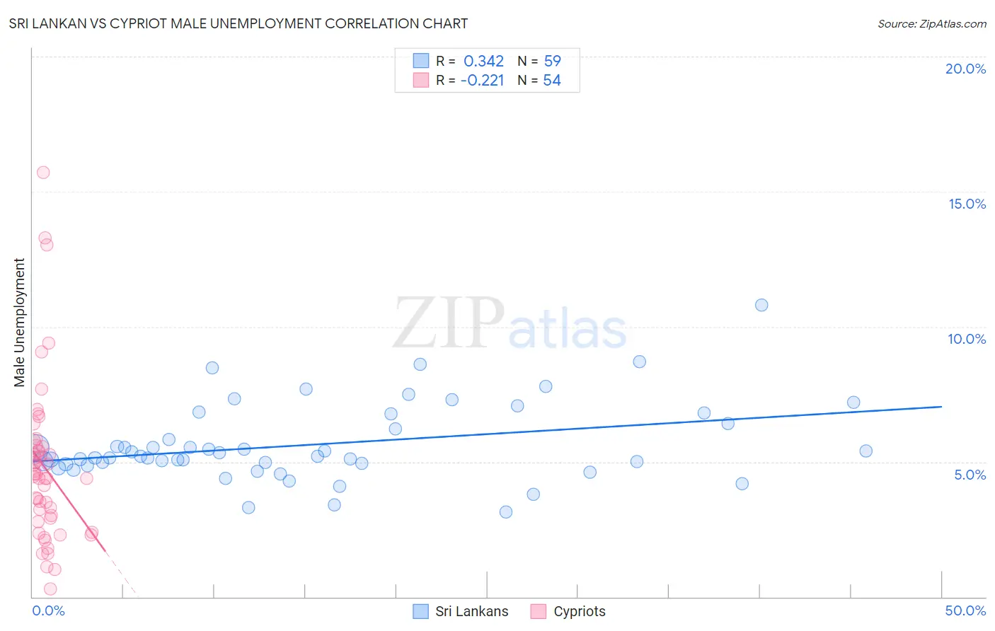 Sri Lankan vs Cypriot Male Unemployment