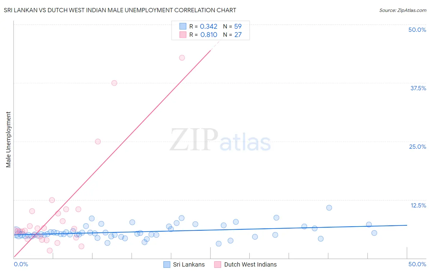 Sri Lankan vs Dutch West Indian Male Unemployment