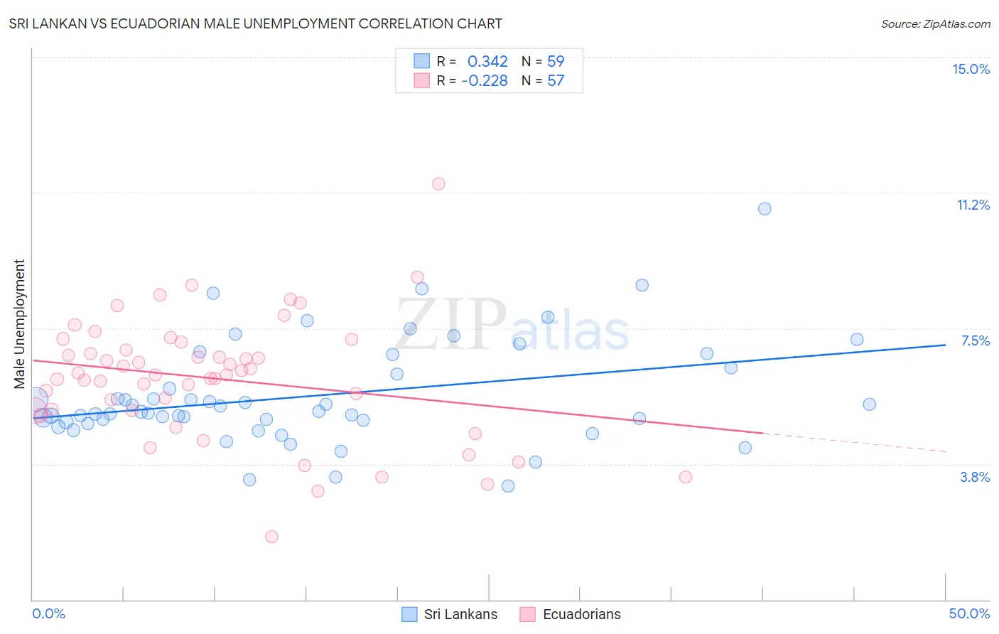 Sri Lankan vs Ecuadorian Male Unemployment