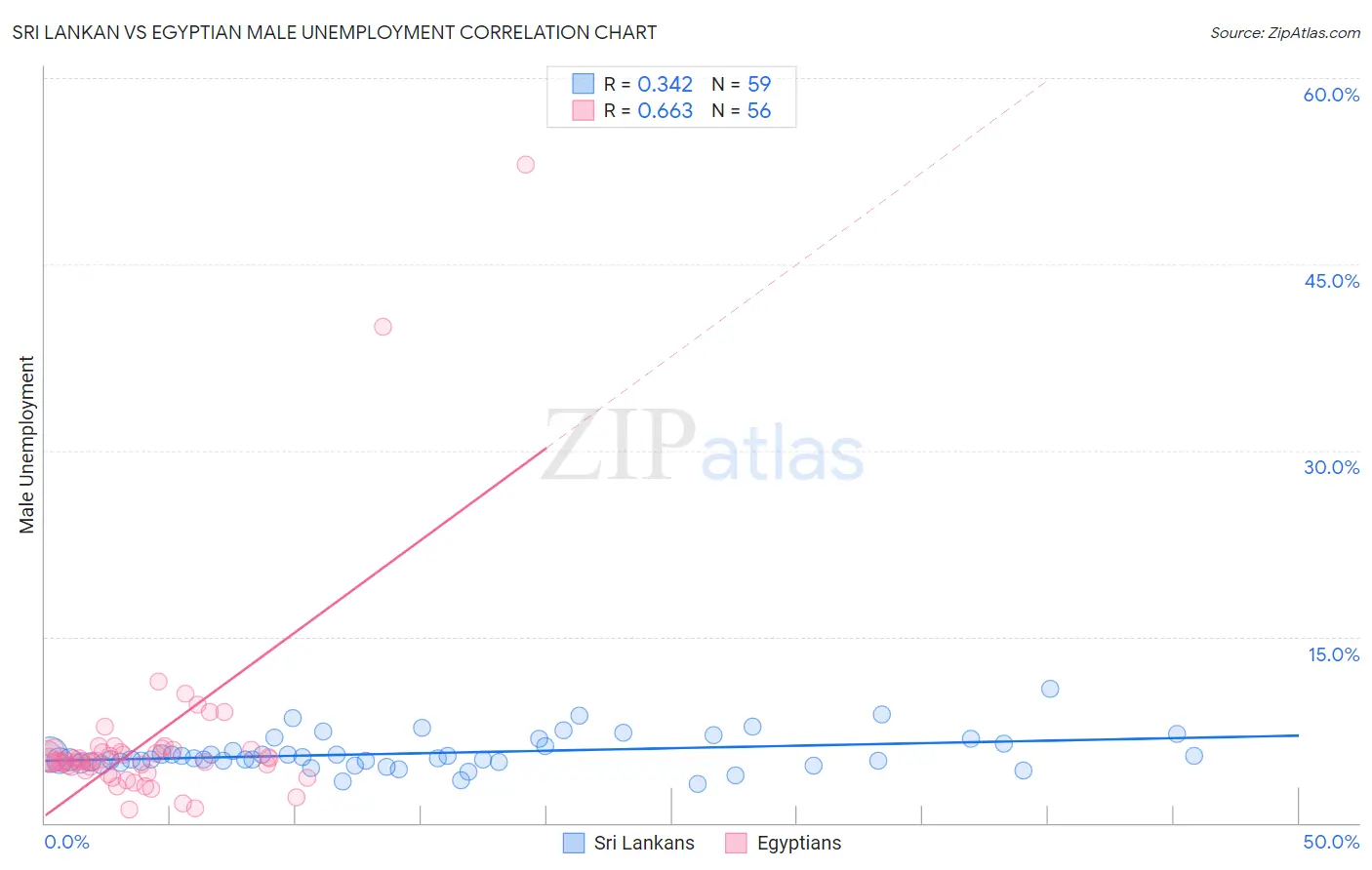 Sri Lankan vs Egyptian Male Unemployment