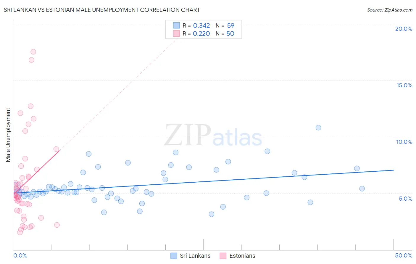 Sri Lankan vs Estonian Male Unemployment