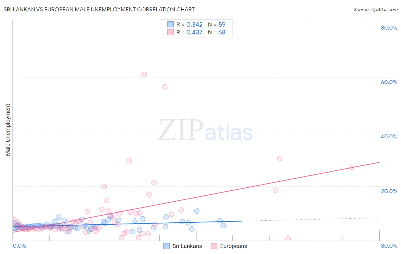 Sri Lankan vs European Male Unemployment