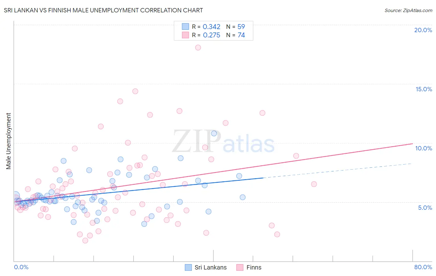 Sri Lankan vs Finnish Male Unemployment