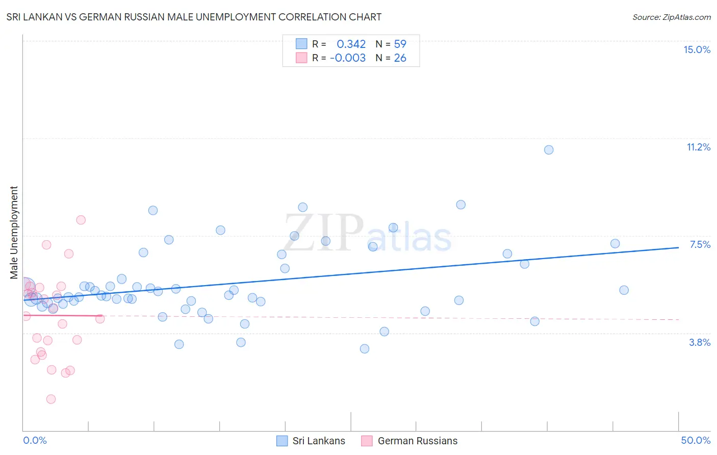 Sri Lankan vs German Russian Male Unemployment