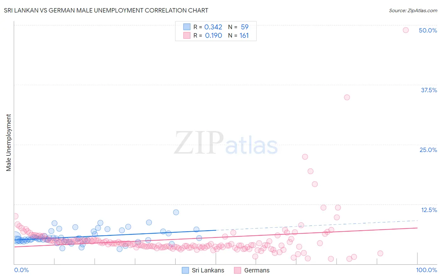 Sri Lankan vs German Male Unemployment