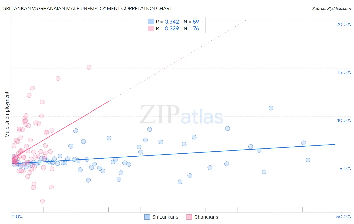 Sri Lankan vs Ghanaian Male Unemployment