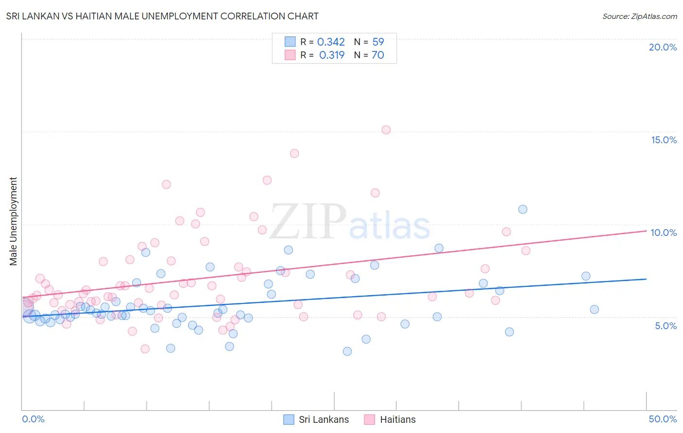 Sri Lankan vs Haitian Male Unemployment