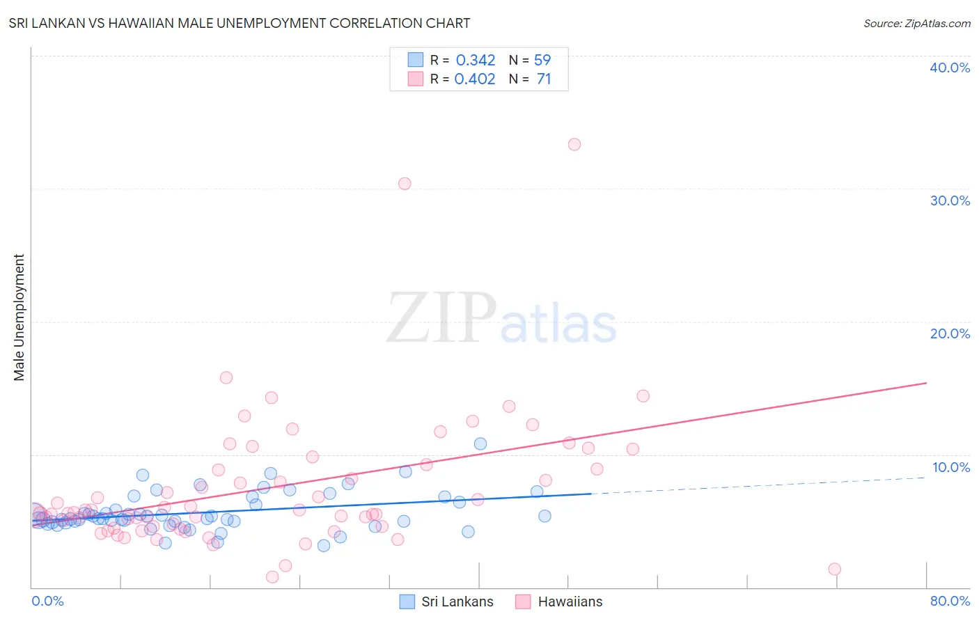 Sri Lankan vs Hawaiian Male Unemployment