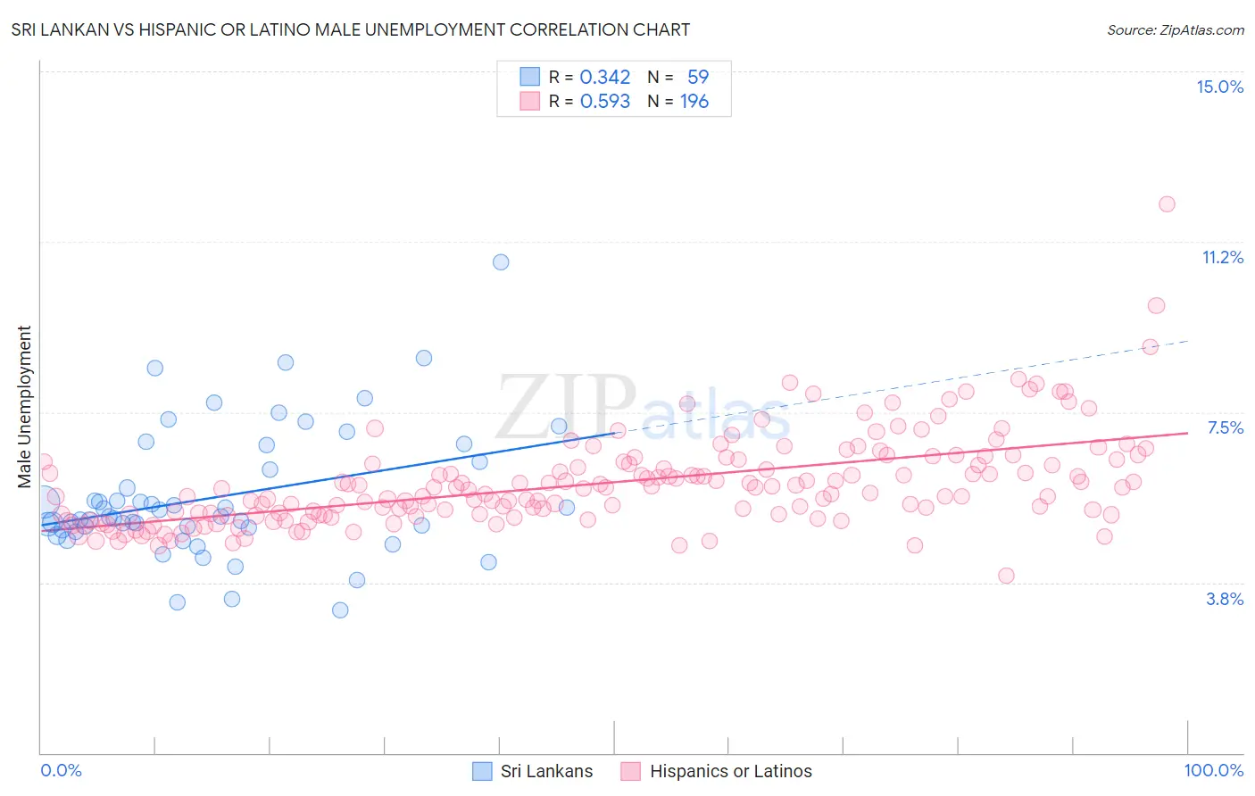 Sri Lankan vs Hispanic or Latino Male Unemployment