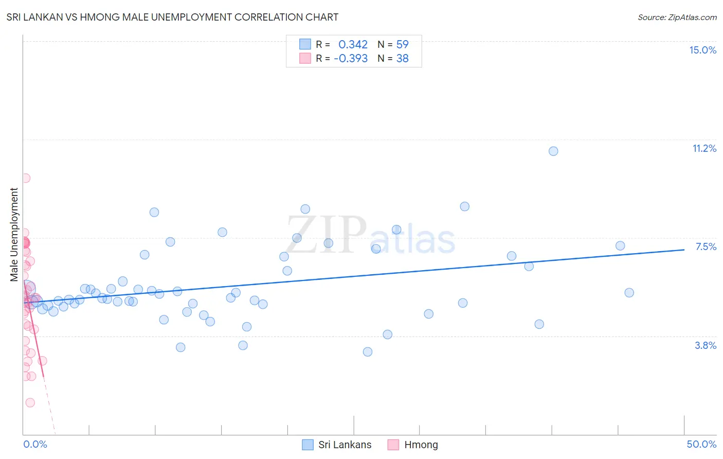 Sri Lankan vs Hmong Male Unemployment