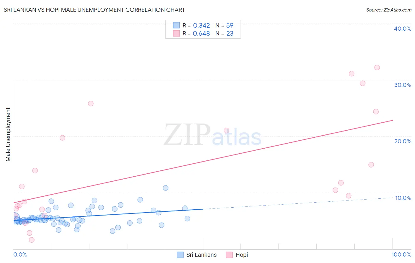 Sri Lankan vs Hopi Male Unemployment