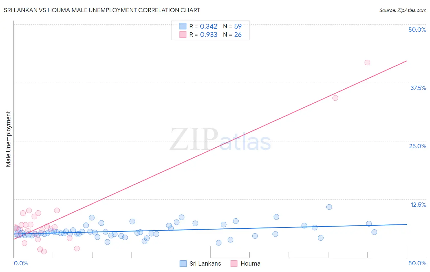 Sri Lankan vs Houma Male Unemployment