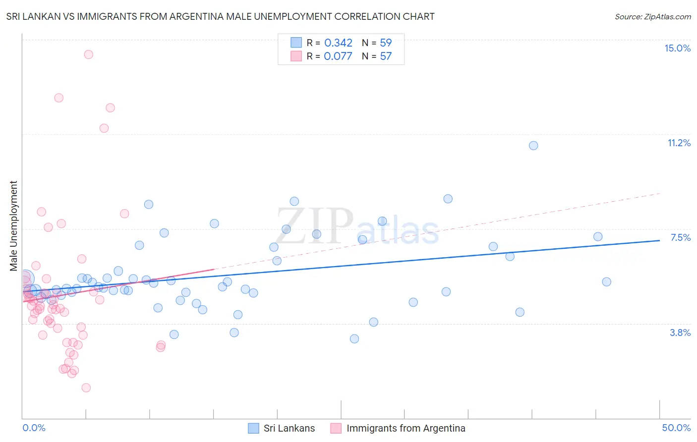 Sri Lankan vs Immigrants from Argentina Male Unemployment