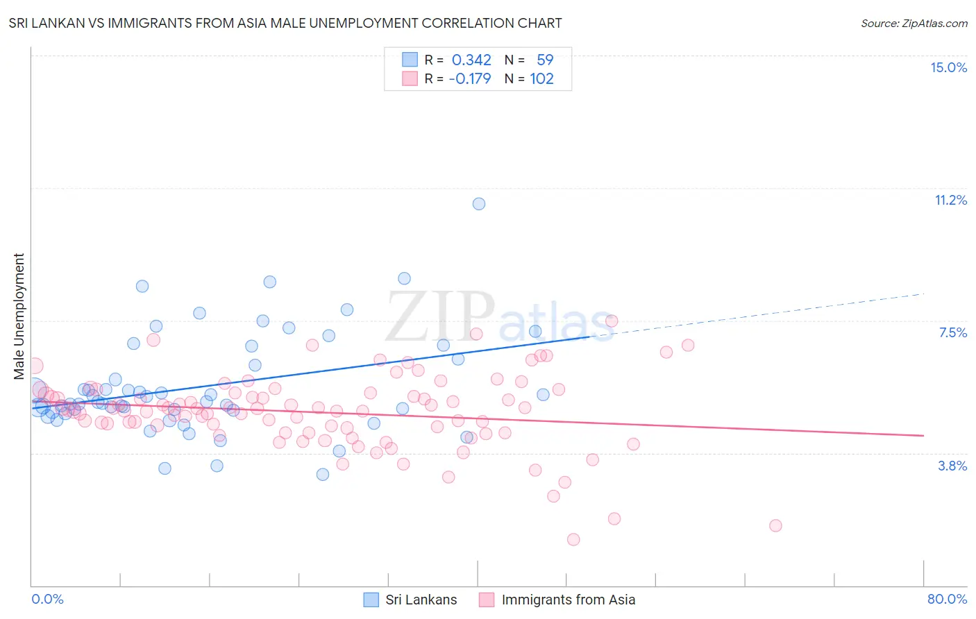 Sri Lankan vs Immigrants from Asia Male Unemployment