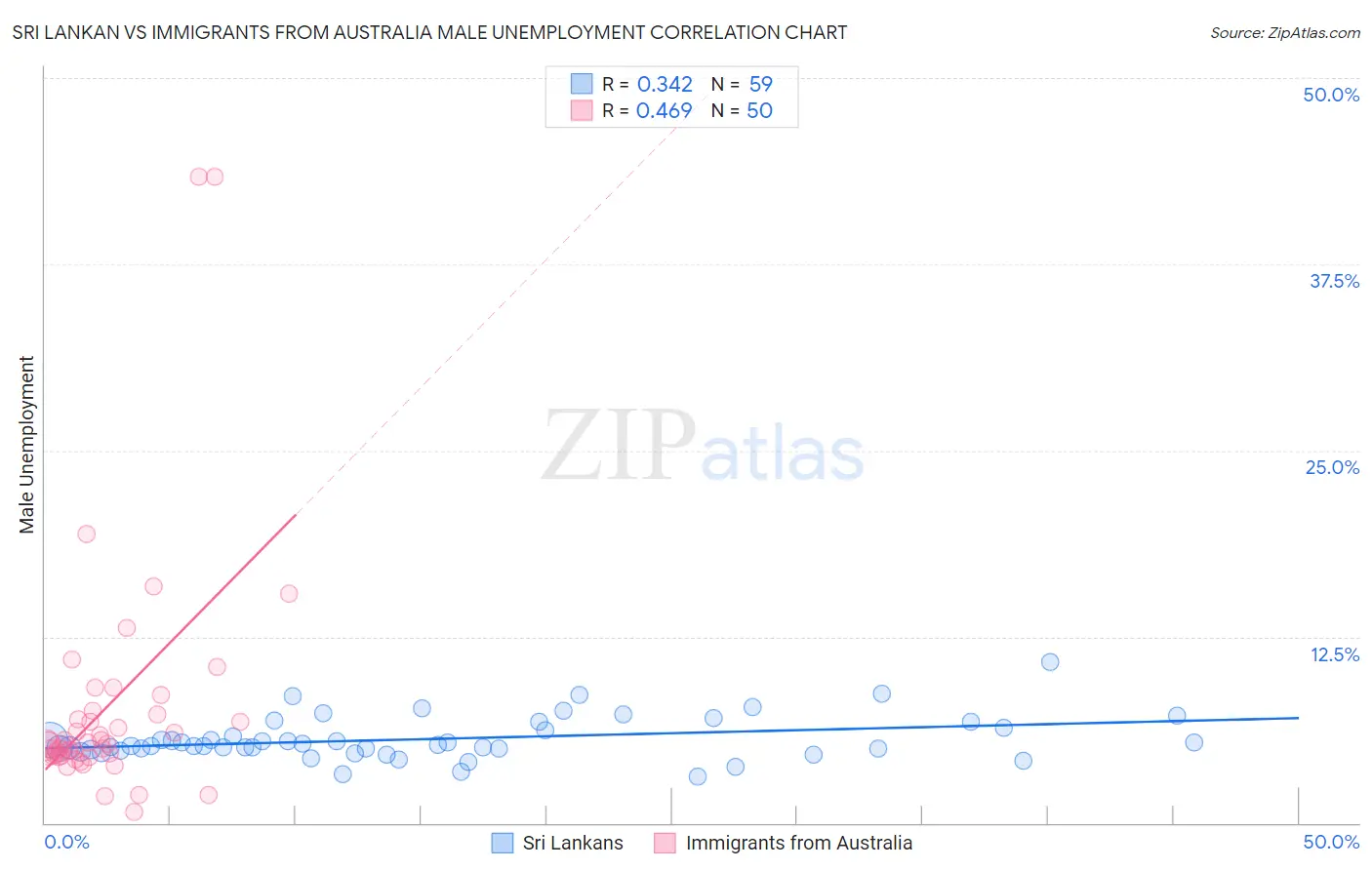 Sri Lankan vs Immigrants from Australia Male Unemployment