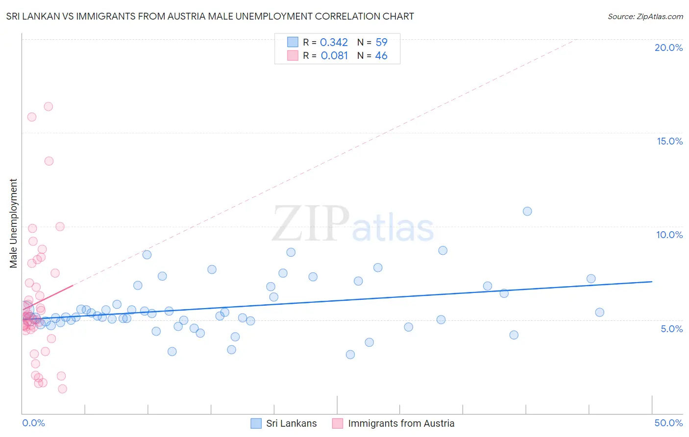 Sri Lankan vs Immigrants from Austria Male Unemployment