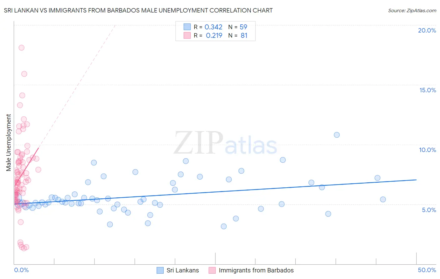 Sri Lankan vs Immigrants from Barbados Male Unemployment