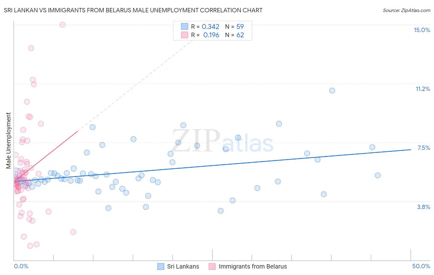Sri Lankan vs Immigrants from Belarus Male Unemployment
