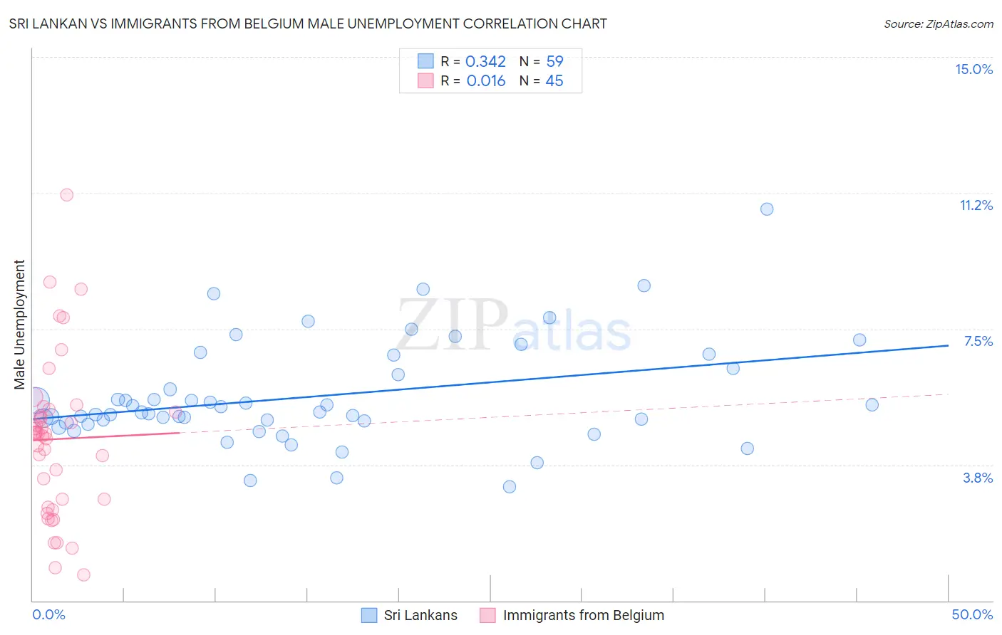 Sri Lankan vs Immigrants from Belgium Male Unemployment