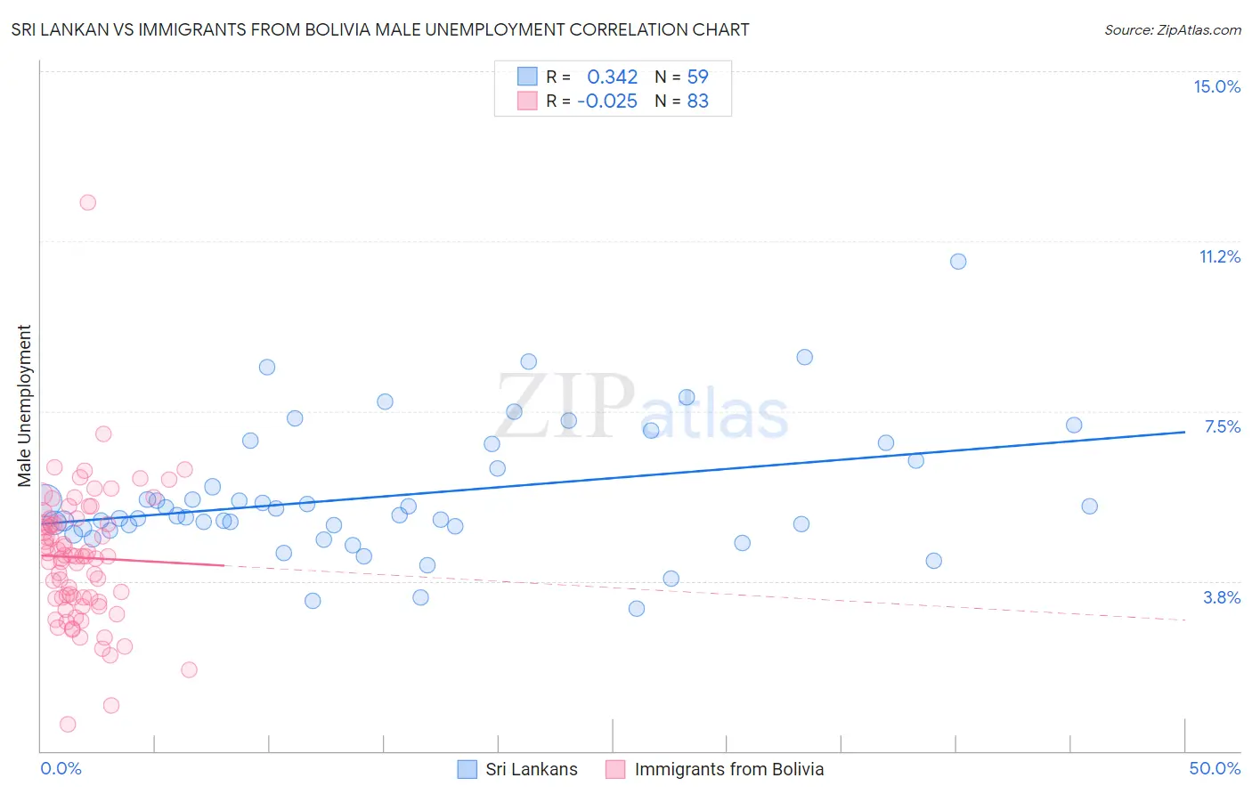 Sri Lankan vs Immigrants from Bolivia Male Unemployment