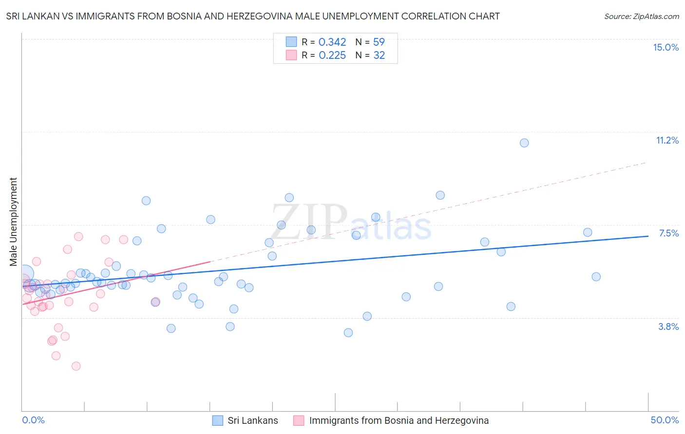 Sri Lankan vs Immigrants from Bosnia and Herzegovina Male Unemployment