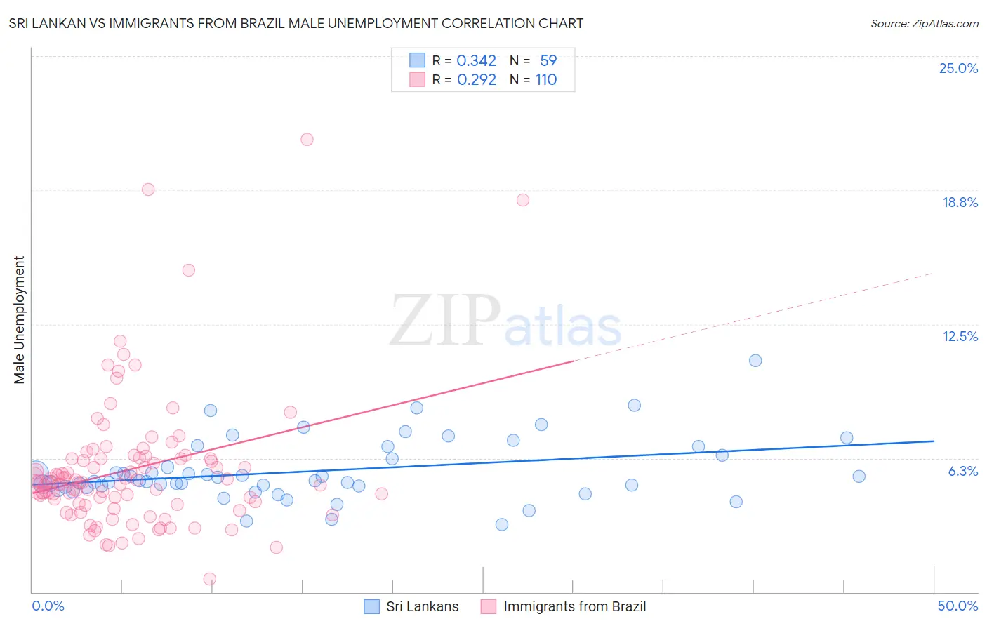 Sri Lankan vs Immigrants from Brazil Male Unemployment