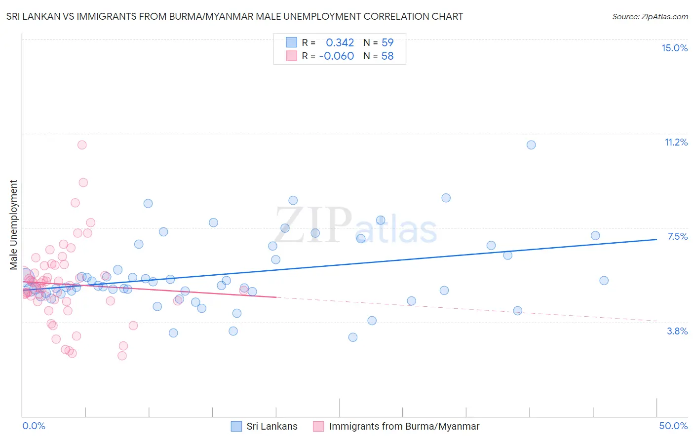 Sri Lankan vs Immigrants from Burma/Myanmar Male Unemployment
