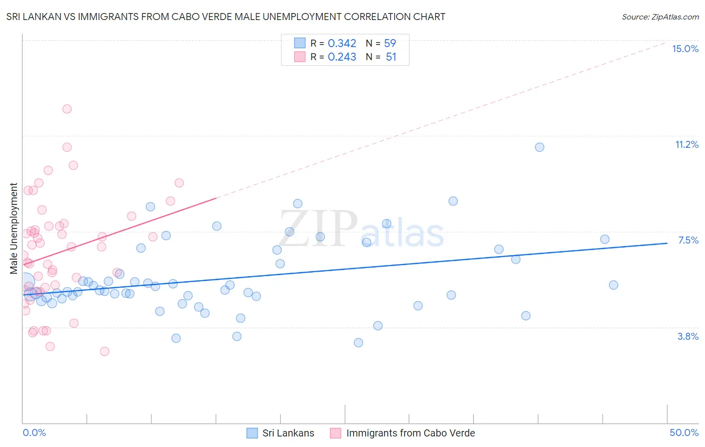 Sri Lankan vs Immigrants from Cabo Verde Male Unemployment