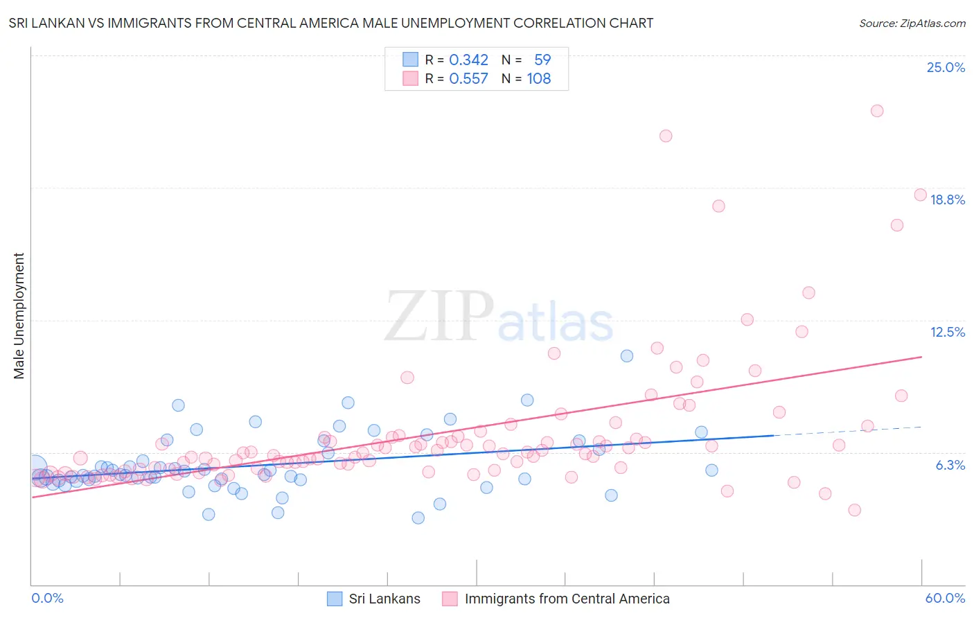 Sri Lankan vs Immigrants from Central America Male Unemployment