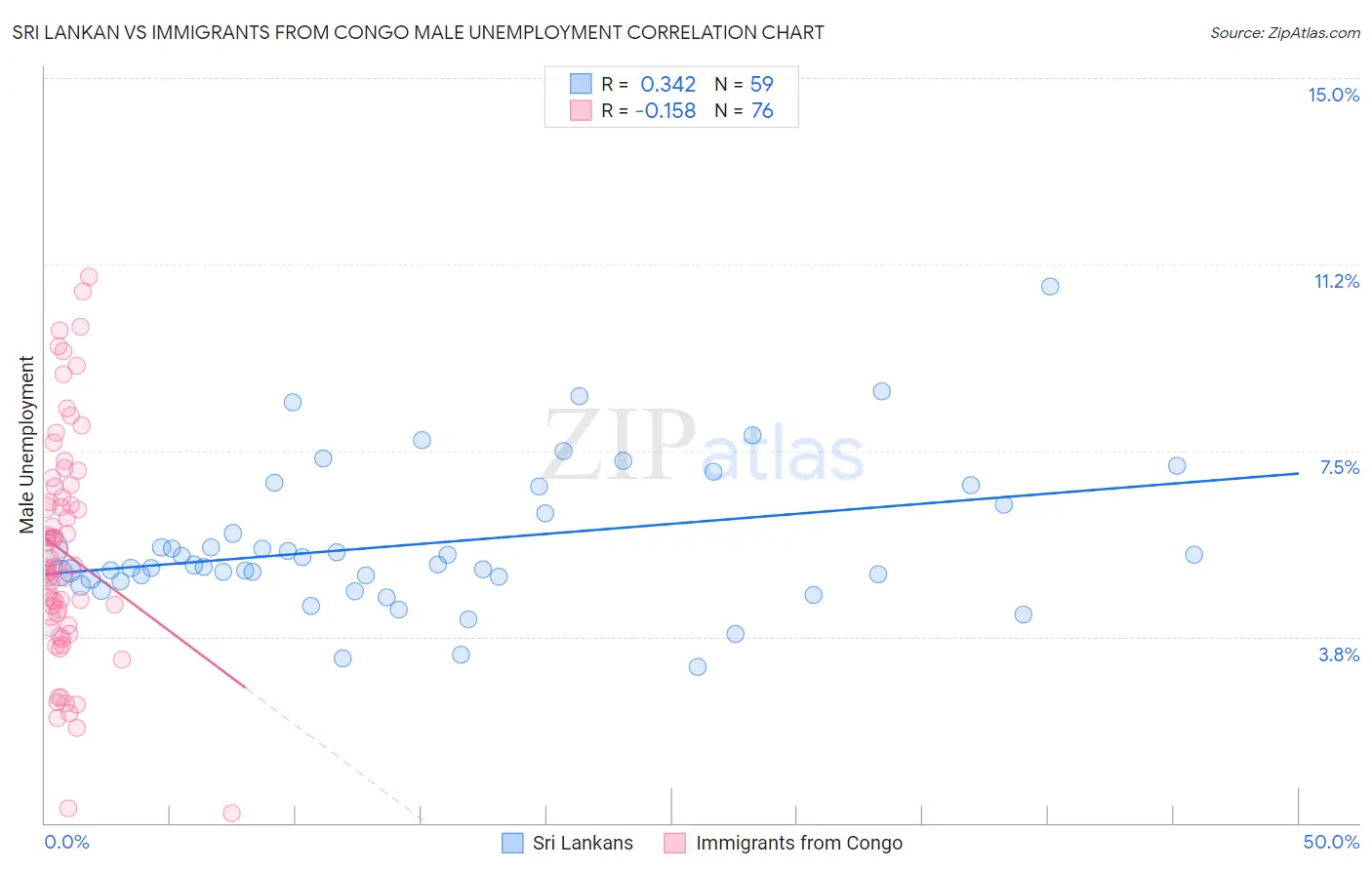 Sri Lankan vs Immigrants from Congo Male Unemployment