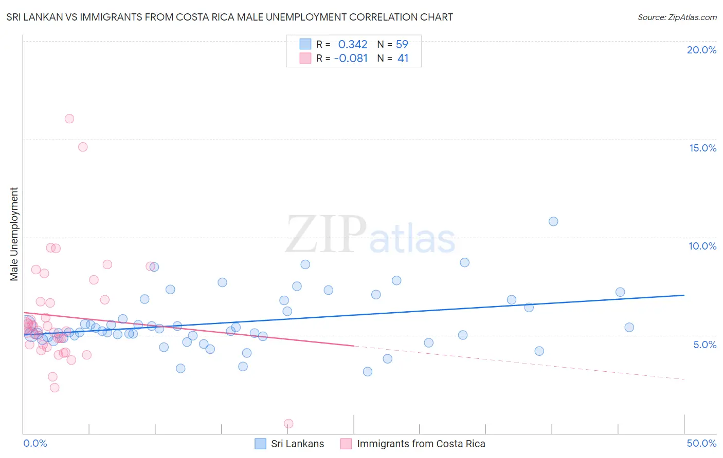 Sri Lankan vs Immigrants from Costa Rica Male Unemployment