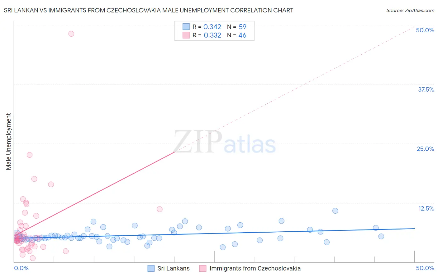 Sri Lankan vs Immigrants from Czechoslovakia Male Unemployment