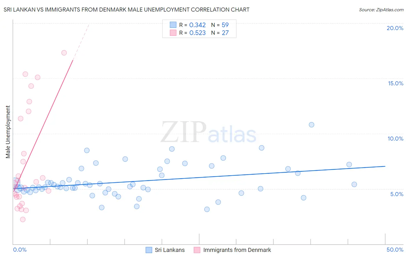 Sri Lankan vs Immigrants from Denmark Male Unemployment