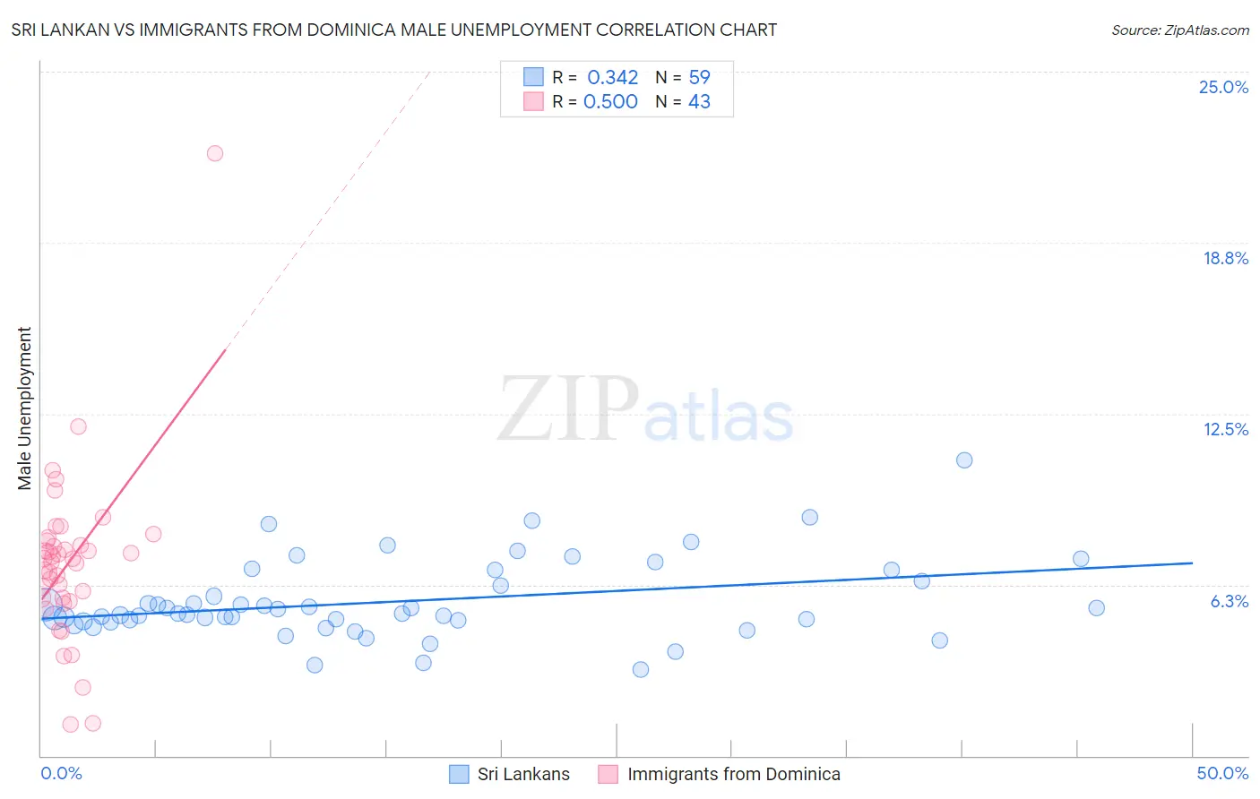 Sri Lankan vs Immigrants from Dominica Male Unemployment